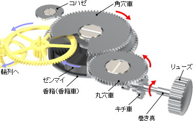 時計のしくみ ゼンマイの巻き上げと動力 Horology Tokei Zanmai 時計三昧